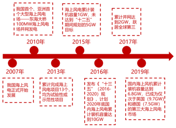 海上风电发展历程