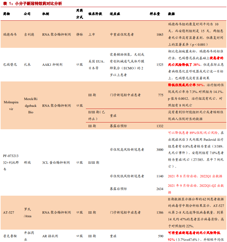 小分子新冠特效药