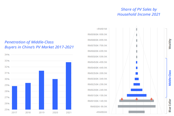 中产阶级渗透率