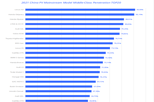 主流车型普及率