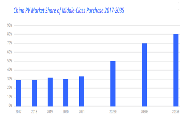 2017-2035中产阶级渗透率
