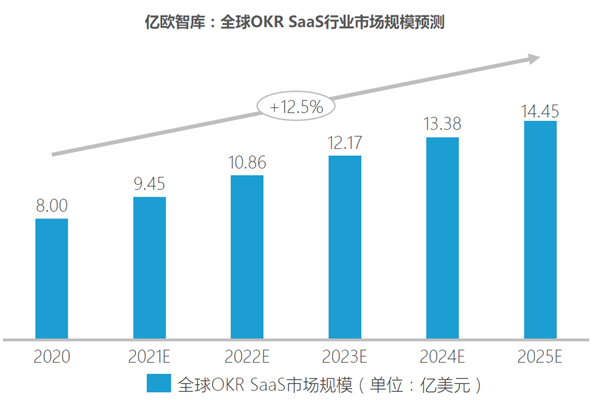 全球OKR SaaS行业市场规模预测