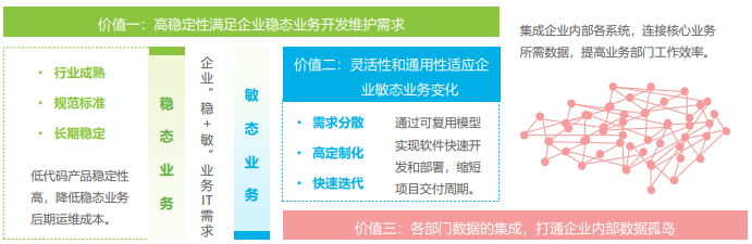 低代码产品的核心价值