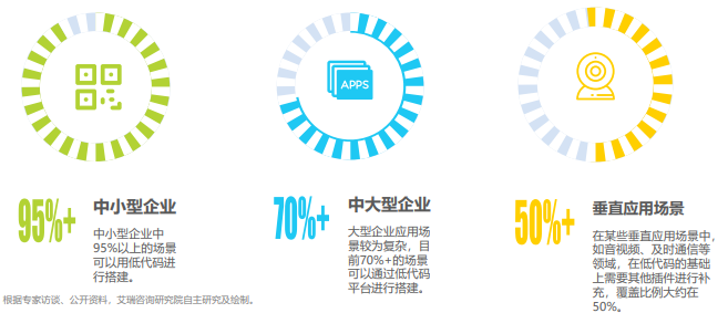 低代码在不同企业中模块覆盖率