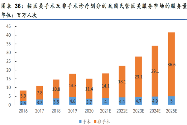 按医美手术及非手术诊疗划分的我国民营医美服务市场的服务量