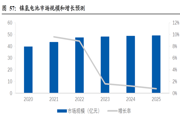 镍氢电池市场规模和增长预测