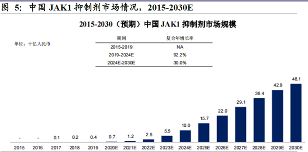 中国JAK1 抑制剂市场情况，2015-2030E