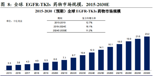 全球 EGFR-TKIs 药物市场规模