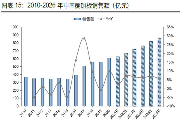 2010-2026 年中国覆铜板销售额（亿元）