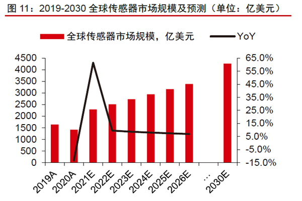 2019-2030 全球传感器市场规模及预测