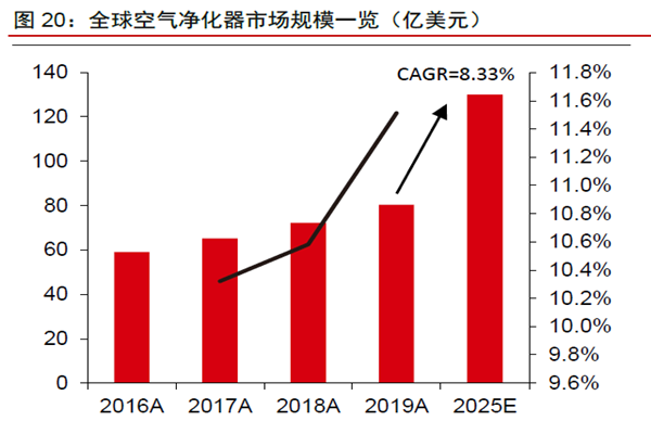全球空气净化器市场规模一览