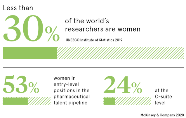 全世界的研究人员中少于30%是女性.png 全世界的研究人员中少于30%是女性.png
