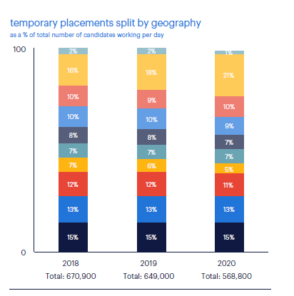人力资源服务 按地理位置划分的工作临时安置.png