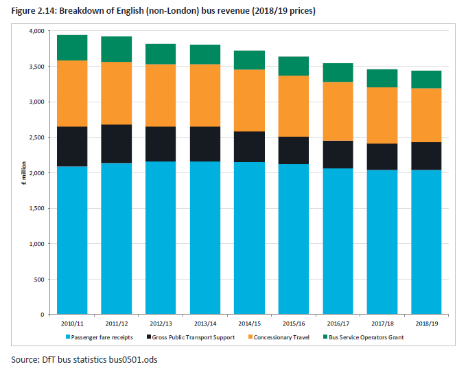 英国(非伦敦)巴士收入的细分.png