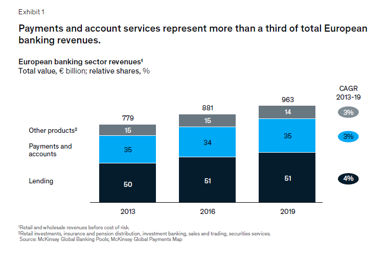 支付和账户服务占欧洲银行业总收入的三分之一以上.png