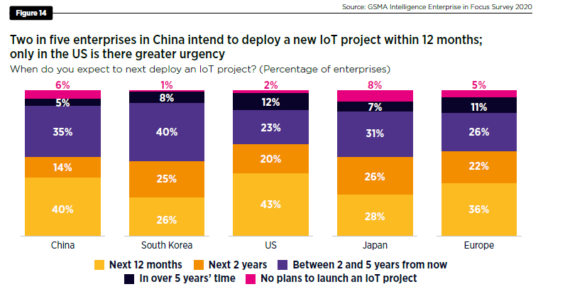 在中国，每五家企业中就有两家打算在 12 个月内部署一个新的物联网项目.png