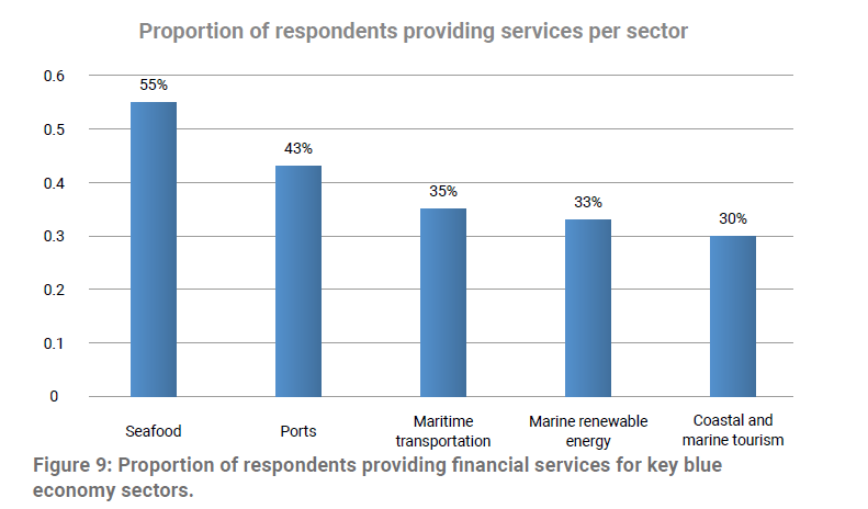 为主要蓝色经济部门提供金融服务的受访者比例.png