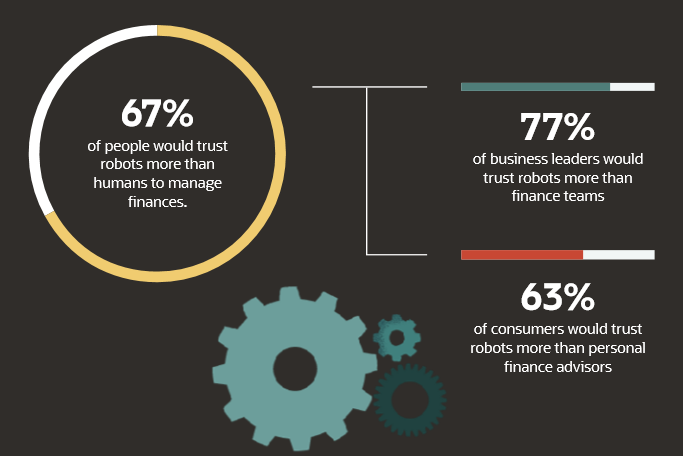 现在更信任机器人来管理我们的财务.png 现在更信任机器人来管理我们的财务.png