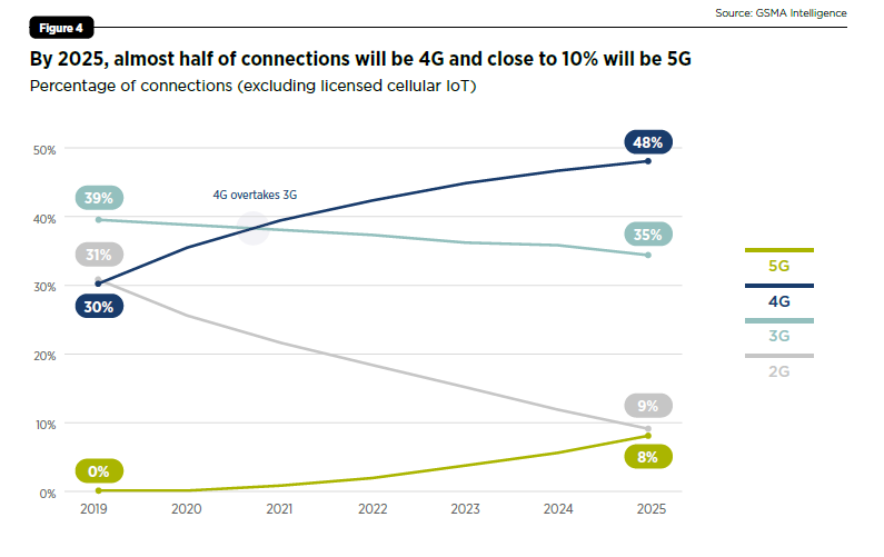 中东和北非移动经济 随着5G旅程的开始，4G将继续增长.png
