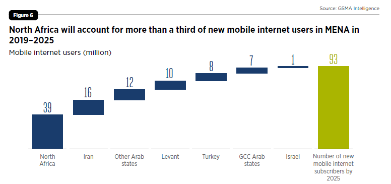 北非将占中东和北非地区新移动互联网用户的三分之一以上.png
