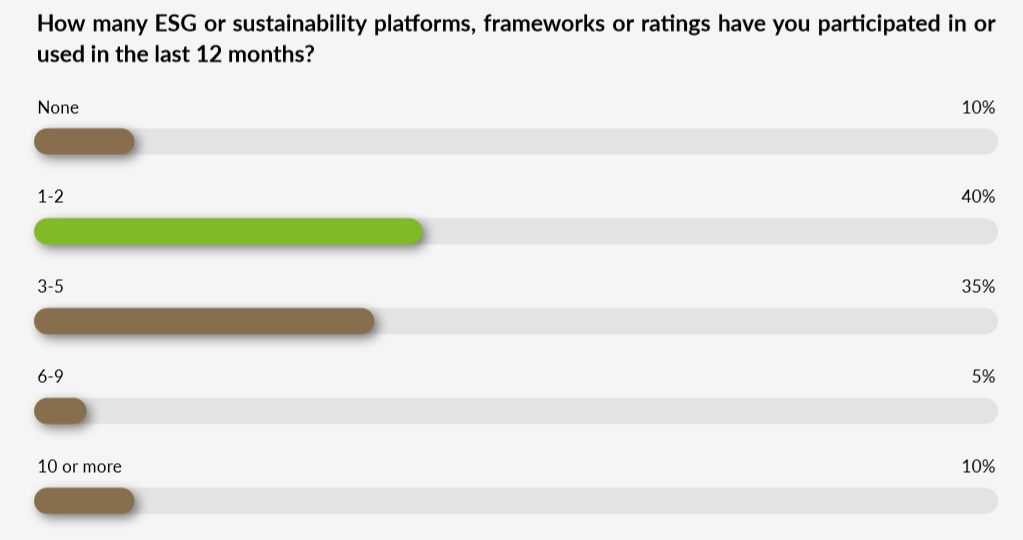 在过去12个月中，您参与或使用了多少ESG或可持续发展平台、框架或评级？.png