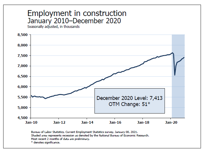 2010年1月至2020年12月美国建筑业就业人数.png