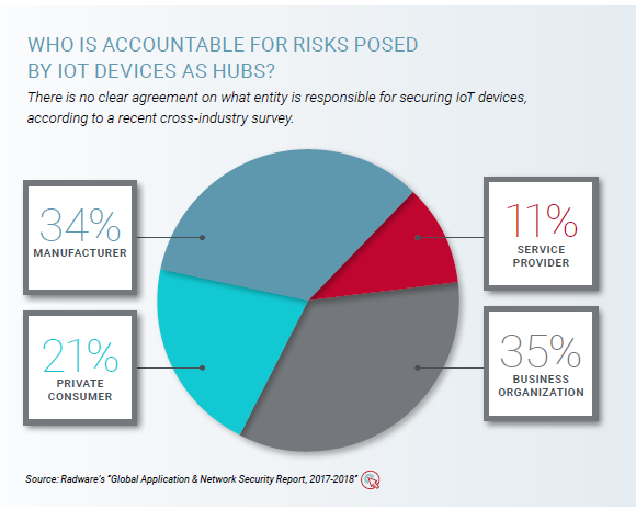谁对作为枢纽的物联网设备带来的风险负责.png