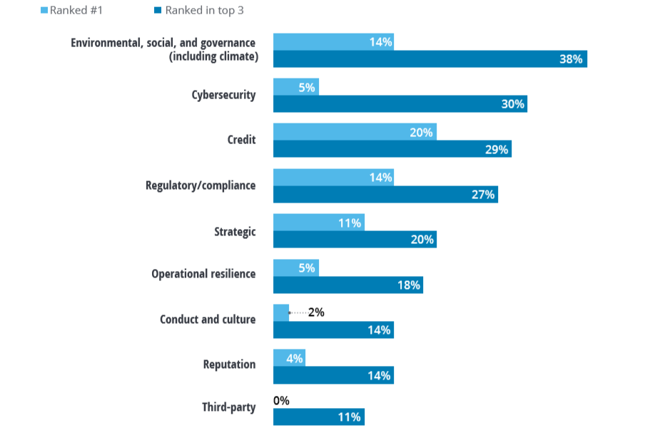 在接下来的两年里,您认为哪三种风险类型对您的业务的重要性增加最多?.png 在接下来的两年里,您认为哪三种风险类型对您的业务的重要性增加最多?.png