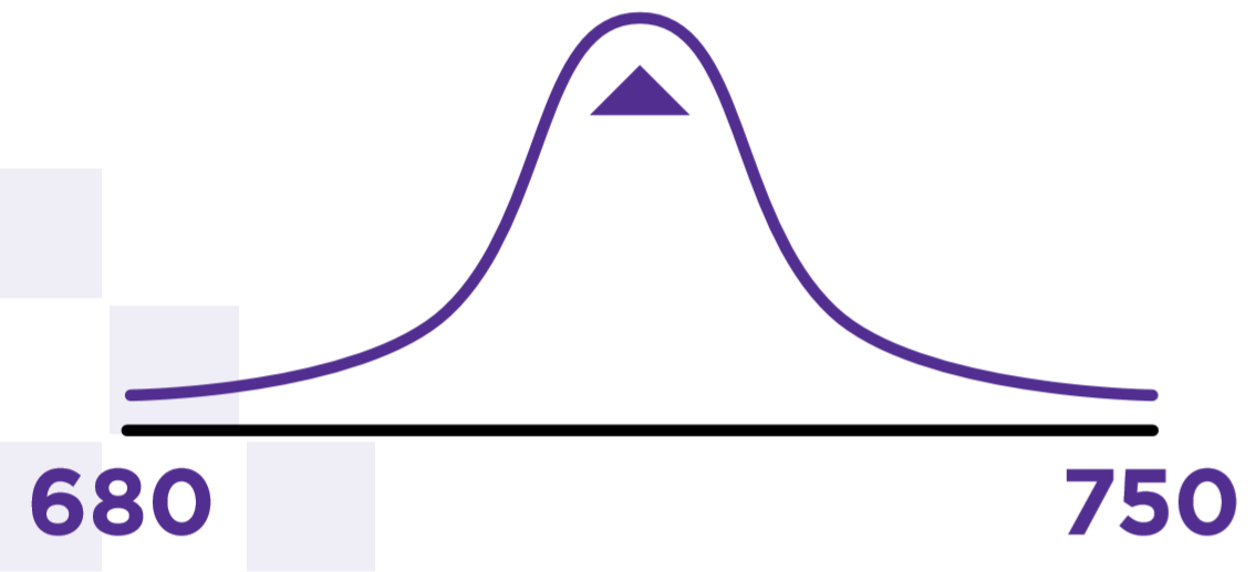 MBA就业 GMAT成绩80%范围.png