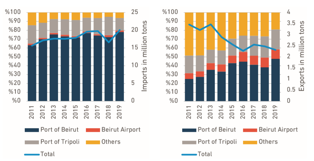 黎巴嫩进出口（百万吨），按海关清关处分列 黎巴嫩港口数据.png