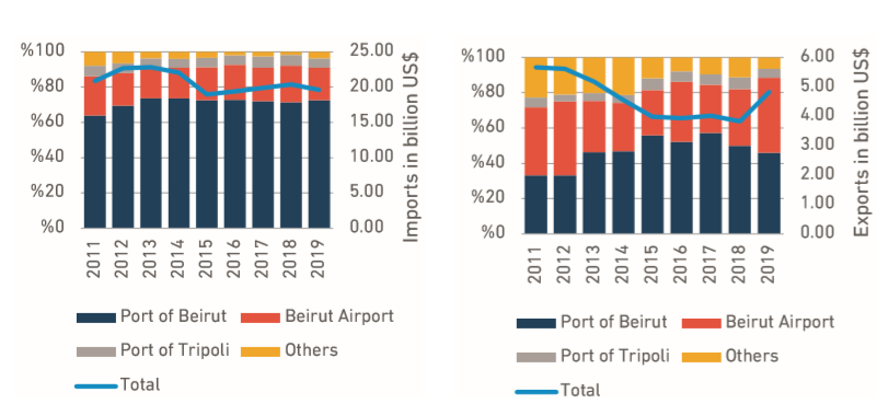 图4：黎巴嫩进出口（单位：十亿美元）海关清关处 黎巴嫩港口数据.png