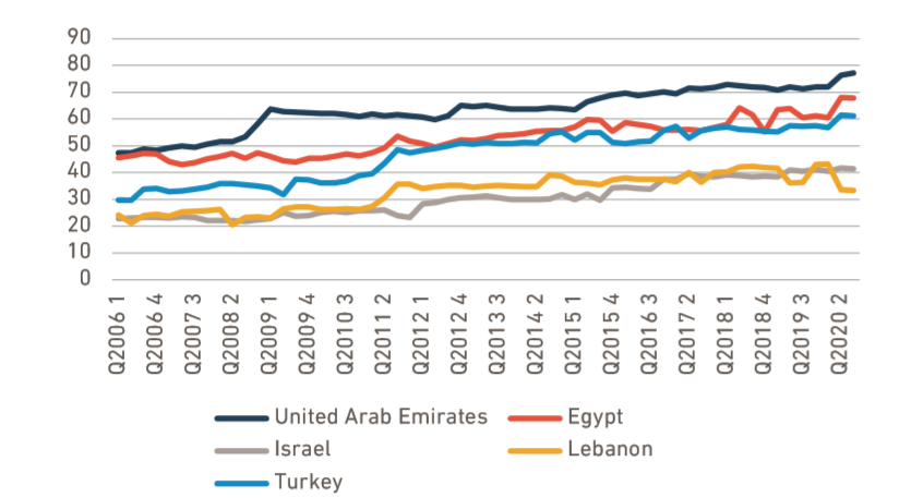 2006-2020年黎巴嫩与东地中海其他国家的LSCI得分 黎巴嫩港口.png