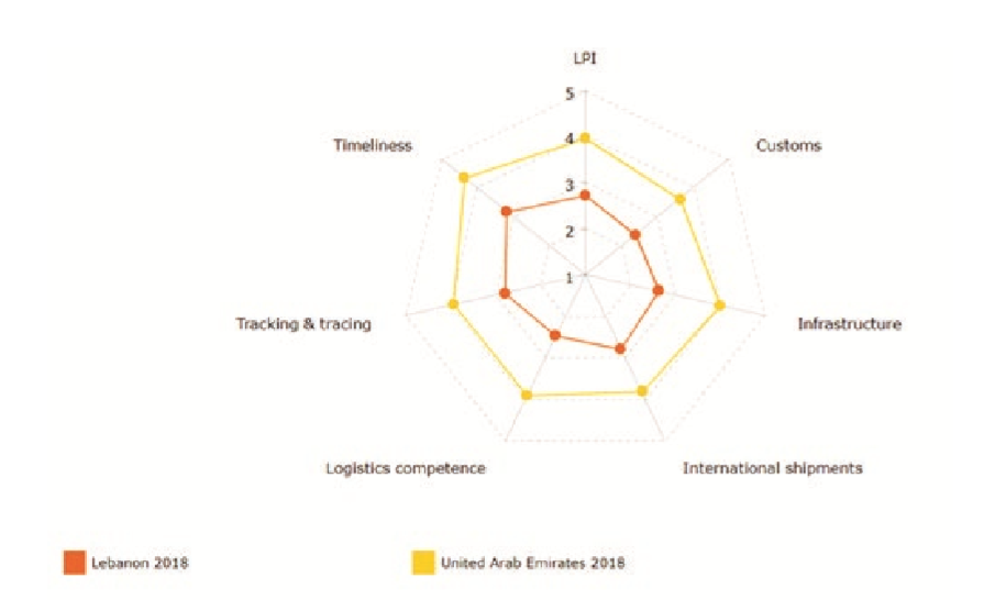2018年黎巴嫩LPI与该地区表现最佳的国家（阿联酋）的对比 黎巴嫩港口.png
