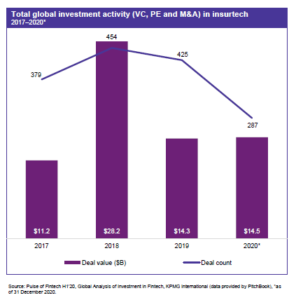 2017-2020年保险科技全球总投资活动.png