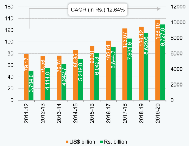 安得拉邦经济：按现行价格计算的安得拉邦GSDP 图.png