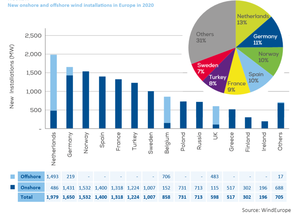 欧洲风能：2020年欧洲新的陆上和海上风力发电装置 图.png