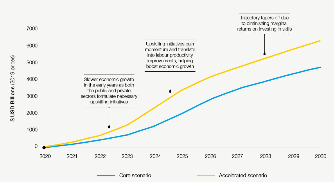 技能提高:2020-2030年,因技术升级而产生的额外GDP潜力(2019年价格,十亿美元) 图.png 技能提高:2020-2030年,因技术升级而产生的额外GDP潜力(2019年价格,十亿美元) 图.png