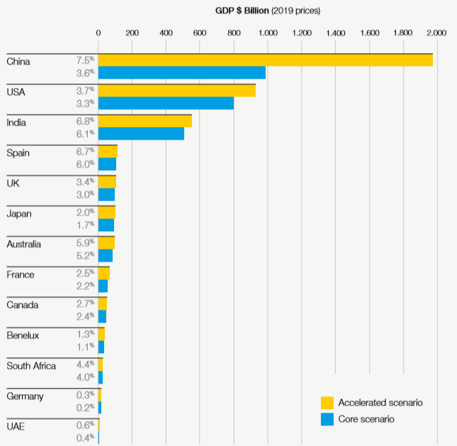 技能提高:2030年各国因技术进步而产生的额外GDP潜力.png 技能提高:2030年各国因技术进步而产生的额外GDP潜力.png