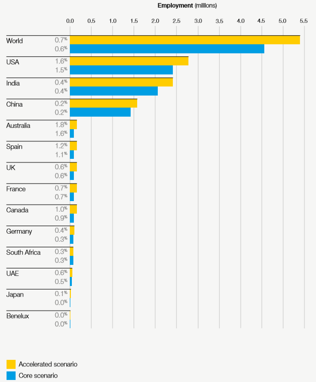 2030年各国因技能提升而增加的就业潜力.png 2030年各国因技能提升而增加的就业潜力.png