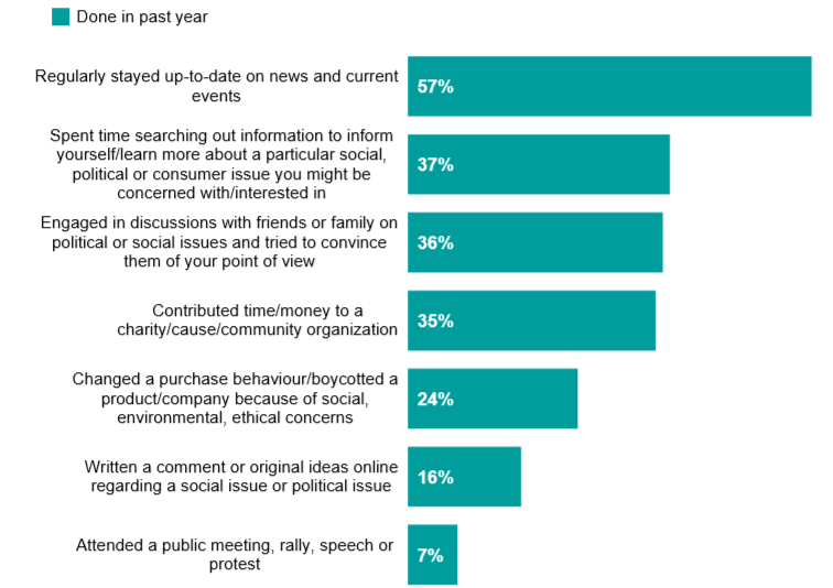 加拿大社会参与的组成部分.png 加拿大社会参与的组成部分.png