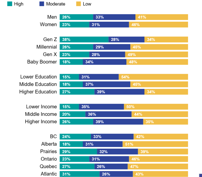 加拿大人口统计局的社会参与.png 加拿大人口统计局的社会参与.png
