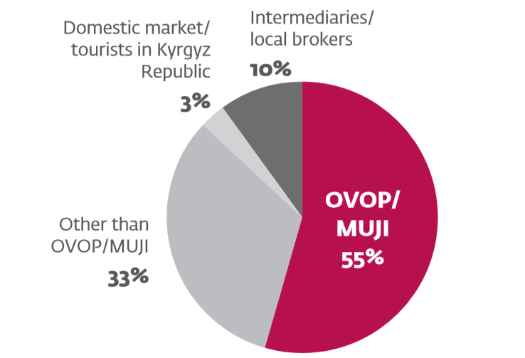 无印良品供应链 来自不同买家的工匠收入总份额(2017年).png