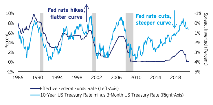 美国经济复苏 10年期美国国债利率和铜金比率.png