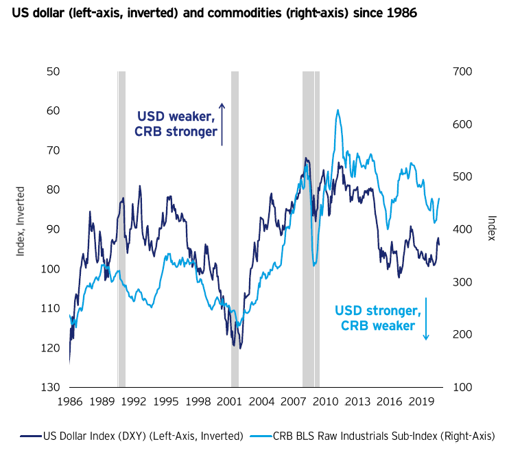 美国经济复苏 自1986年以来的美元(左轴,反向)和大宗商品(右轴)走势.png