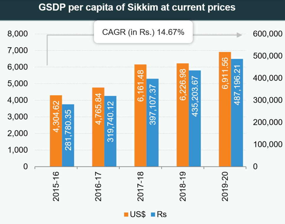 锡金经济 锡金人均.png