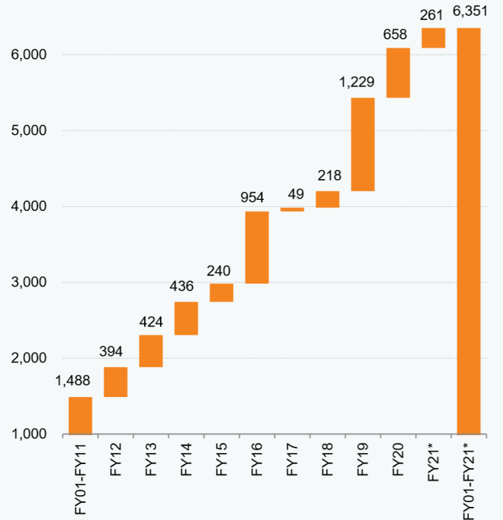 印度锡金经济 2000年4月至2020年9月锡金外商直接投资流入额(百万美元).png