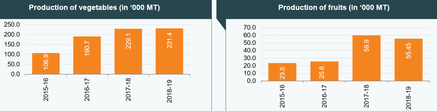 锡金蔬菜 水果产量（千吨）图.png