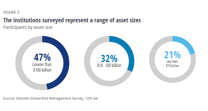 全球风险管理 受访机构的资产规模各不相同.png