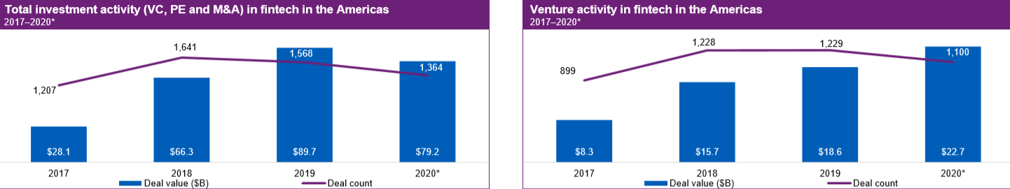 全球金融科技 2017-2020年美洲金融科技的总投资活动（VC、PE和并购） 美洲金融科技领域的风险活动.png