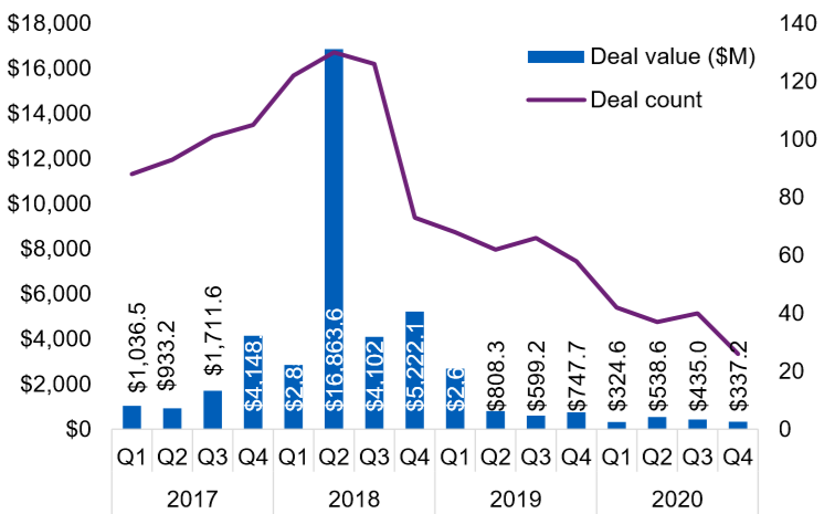 亚太金融科技2  2017-2020年中国大陆金融科技投资活动总量（VC、PE和并购）.png